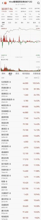 生物医药股,绝地反弹